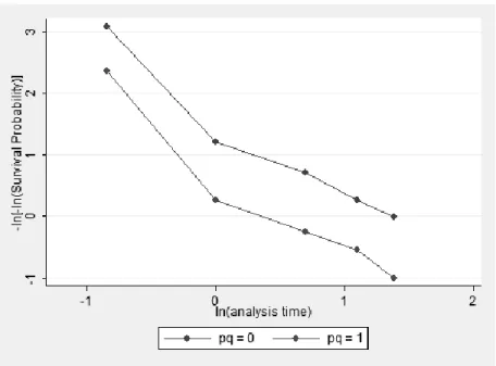 FIGURE 4.3. Tests to ensure appropriate fit of the Cox proportion hazards model. A. 