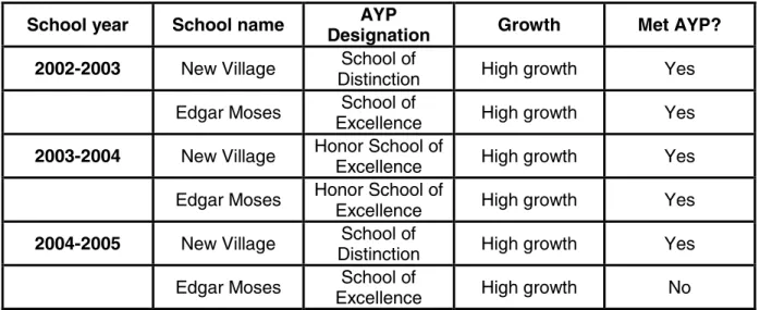 Table 3. ABCs measurements, by school and year, 2002-2004 13 School year School name AYP