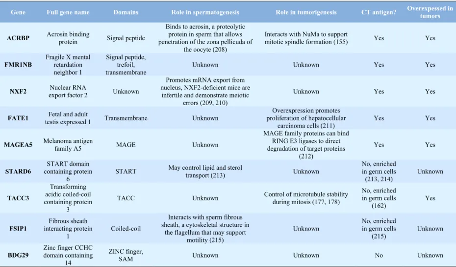 Table 3.1 Characteristics of gametogenic proteins identified in screen 