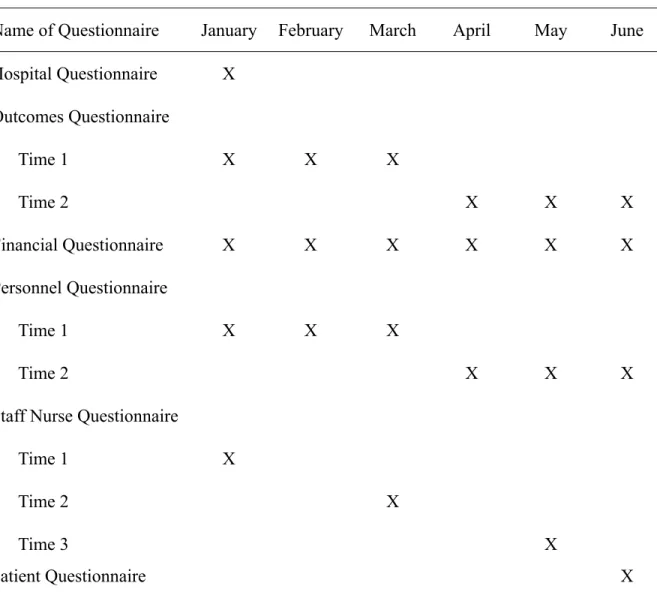 Table 2. Calendar for Data Collection 
