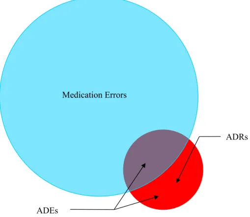 Figure 2. Relationship between ADEs, ADRs, and medication errors 