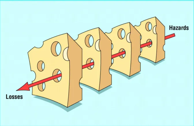 Figure 4. Swiss Cheese Model by Reason (2000) 