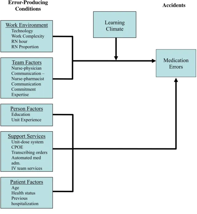 Figure 5. Theoretical Framework and Proposed Hypotheses  Error-Producing  Conditions  Accidents  Learning  Climate Work Environment  Technology  Work Complexity  RN hour  RN Proportion 