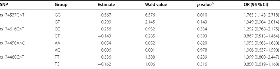 Table 3 Risk estimation of  SNPs by  ordinal logistic regression analysis in  healthy controls, T2D patients, T2D&CAD patientsa