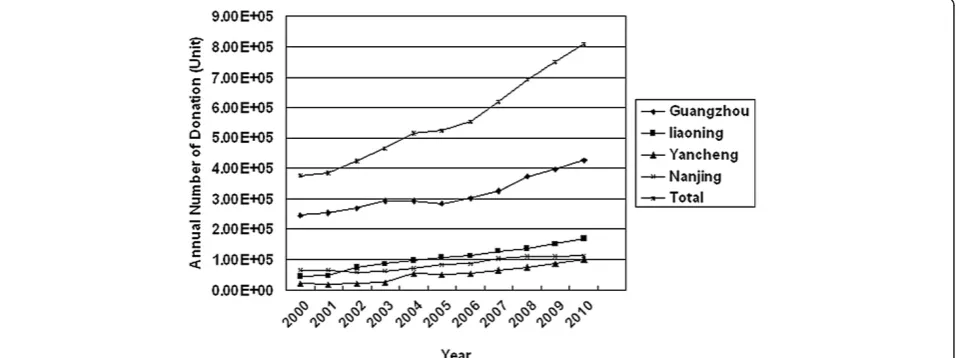 Figure 2 Changes in amount of WB collections among four Chinese blood centers between 2000 and 2010.