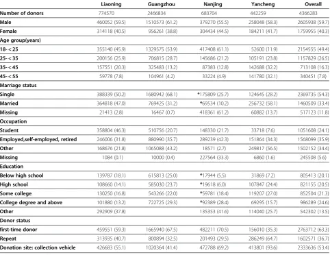 Table 2 Demographic characteristics associated with all donations by center between 2000 and 2010