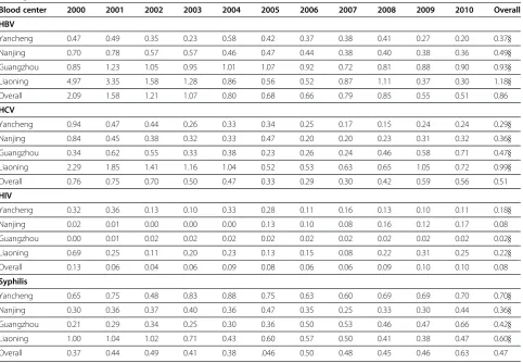 Table 3 Prevalence of serologic markers for TTI by dual ELISA-reactive status at four Chinese blood centers in 2000through 2010