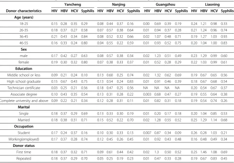 Table 4 Prevalence of serologic markers for TTIs by blood center and demographic characteristics