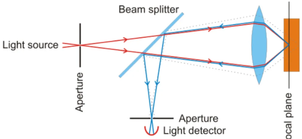Figure 2.7: Principle of confocal microscopy [6].