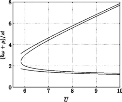 FIG. 10. Total density n at T ⫽0 as a function of interaction strength U¯ ⫽U/zt for the first Mott lobe in two 共dashed line兲 and three dimensions 共solid line兲 when including fluctuations