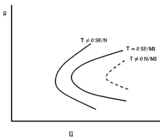 FIG. 2. Qualitative phase diagram in terms of the chemical po- po-tential ␮¯⫽␮/zt and the dimensionless coupling constant U¯