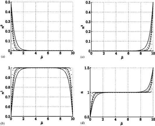 FIG. 4. Numerical solution of the slave-boson occupation  num-bers n 0 , n 1 , and n 2 is shown in 共a兲–共c兲 as a function of ␮¯ for  vari-ous temperatures and for fixed U/zt ⫽10