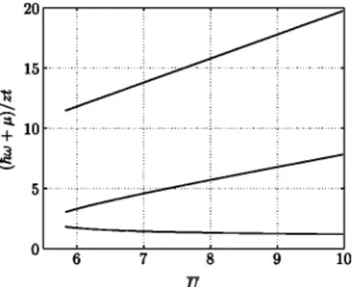 FIG. 7. The dispersion relations for k ⫽0 in the case where we take into account higher filling factors at nonzero temperature