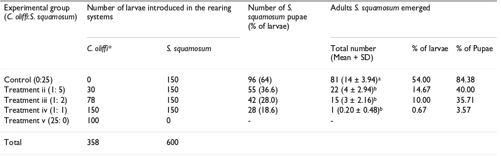 Table 1: Numbers and proportions of pupae and adults obtained for the different experimental groups.