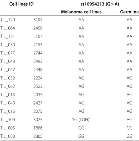 Figure 1 (Left) Pairwise linkage disequilibrium between IRF5 polymorphisms in tumor infiltrating lymphocytes (TILs)