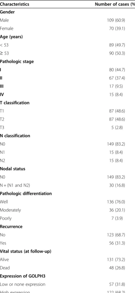 Table 1 Clinicopathologic characteristics and GOLPH3expression of patients with clinically N0 oral tonguecancer of the study cohort (n = 179)