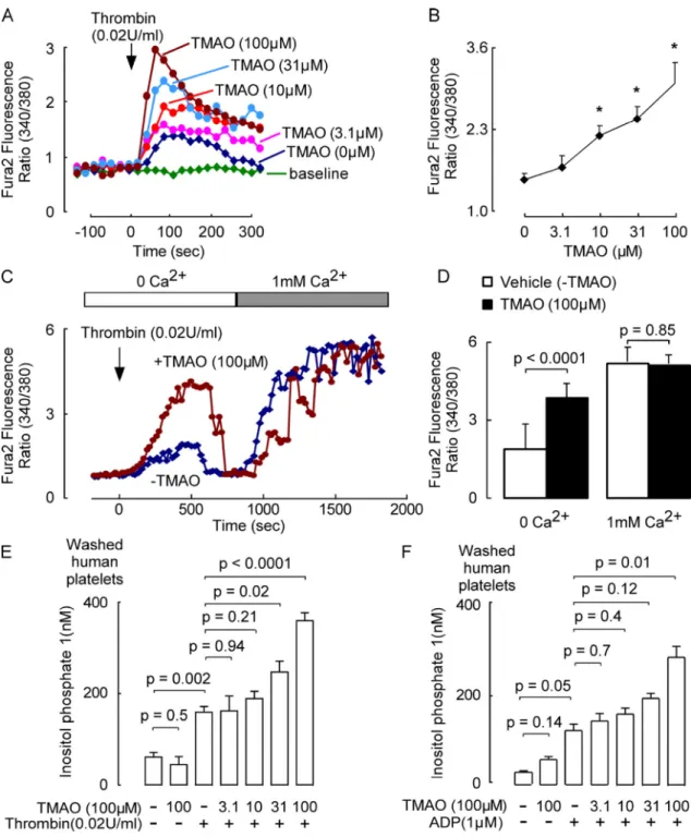 Figure 2. TMAO augments stimulus-dependent release of Ca 2+  from intracellular stores in  human platelets