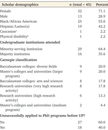 FIGURE 1.  UP time line and programmatic structure. ABRCMS, Annual Biomedical Research Conference for Minority Students; GRE,  Graduate Record Examination; IDP, individual development plan; SDS, Summer Development Session.