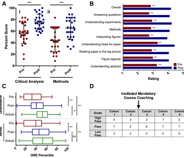 FIGURE 2.  Scholar critical analysis, lab techniques, GRE, and graduate course work outcomes