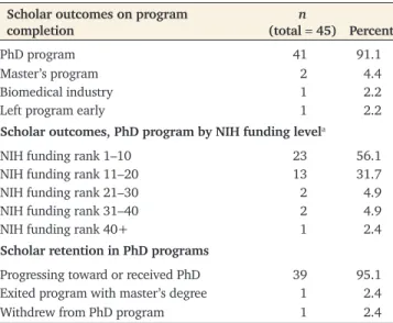 TABLE 2.  Scholar outcomes on program completion Scholar outcomes on program  