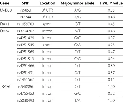 Table 1 Characteristics of the genotyped SNPs in thegenes of TLR signaling pathway