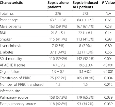 Table 2 Demographic and clinical characteristics of thestudy subjects