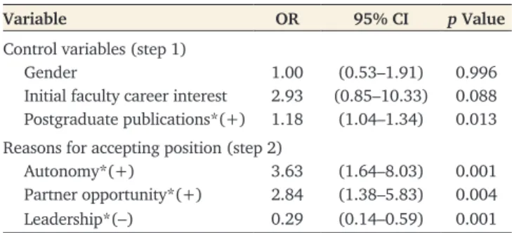 TABLE 4.  Logistic regression of URM reasons for accepting current  position for faculty (79) versus nonfaculty (146) roles