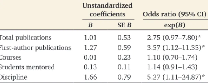 TABLE 2.  Logistic regression modeling of demographic factors  predicting actual career placement in a faculty position composed  of both research and teaching (n  = 77)