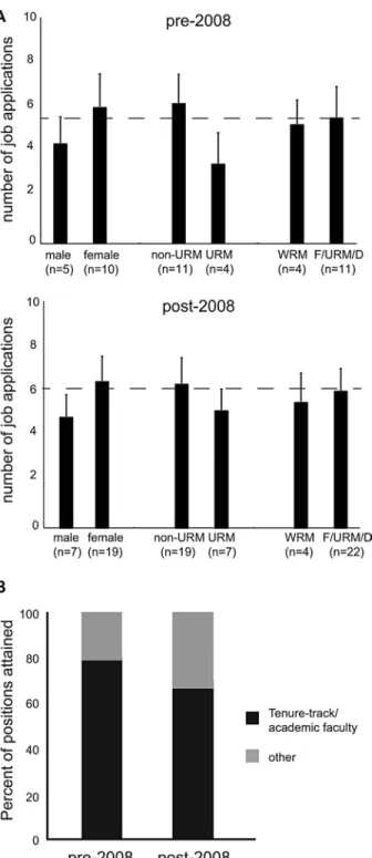 FIGURE 2.  Analysis of number of job applications submitted  (A) and percent of positions attained (B) pre- and post-2008  economic downturn