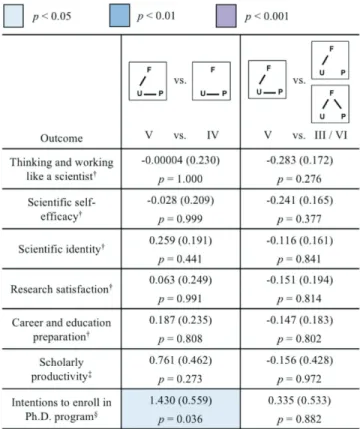 Table 5.  Contrast tests to determine whether undergraduates  realize different outcomes when they have more than one mentor a