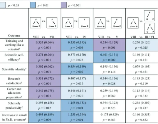 Table 6.  Contrast tests to determine whether undergraduates in a closed triad realize greater out- out-comes than undergraduates in all other triads a