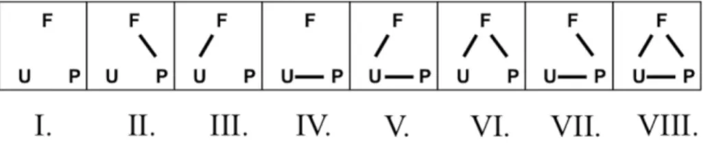 Table 1.  Triad comparisons used to test hypotheses based on  expected differences in the social capital available to  under-graduates depending on their triad membership