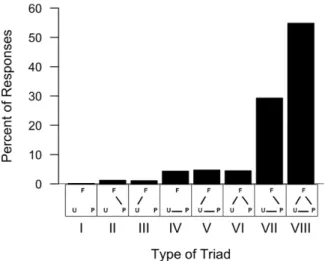 Figure 2.  Percent of undergraduates reporting participation in each  type of mentoring triad (n = 830).