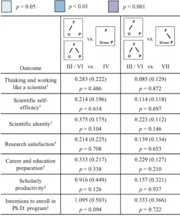 Table 4.  Contrast tests to determine whether direct mentorship by  a faculty member versus a postgraduate leads to distinct outcomes a