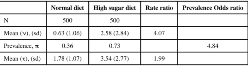 Table 1 Descriptive Statistics for dmft in a fictional population of children