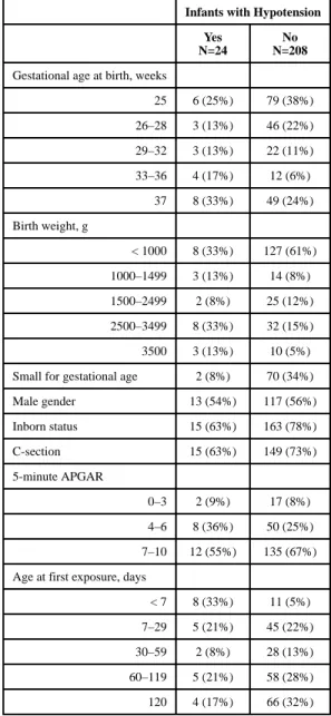 Table 1 Demographics