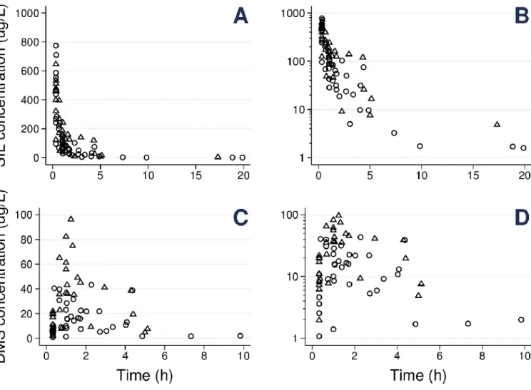 Figure 1. Concentration-time profiles