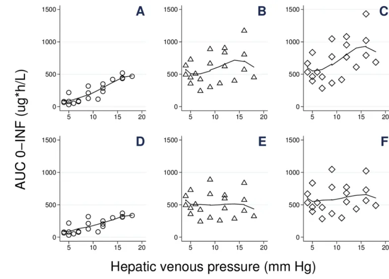Figure 3. Predicted total exposures in the study population with and without dose reduction for  hepatic pressures >10 mm Hg