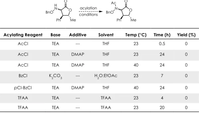 Table 2-3. Exploration Of Acylation Conditions to Access the N-Acyl Amine  