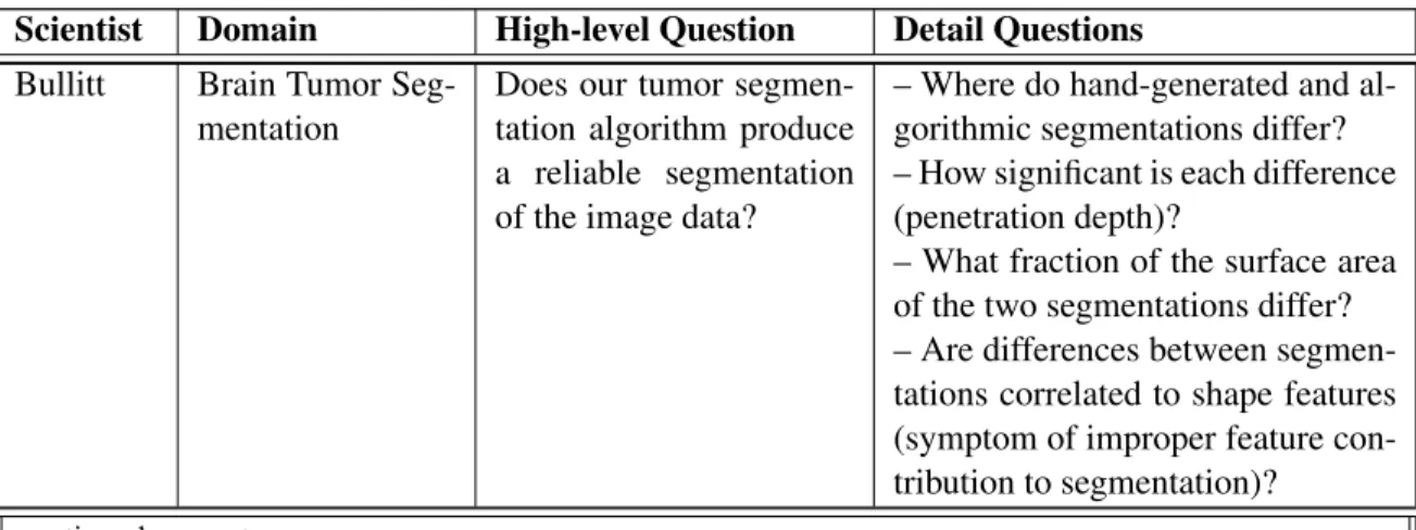 Table 2.1 presents the list of scientists, their domains of interest, and their high-level questions.