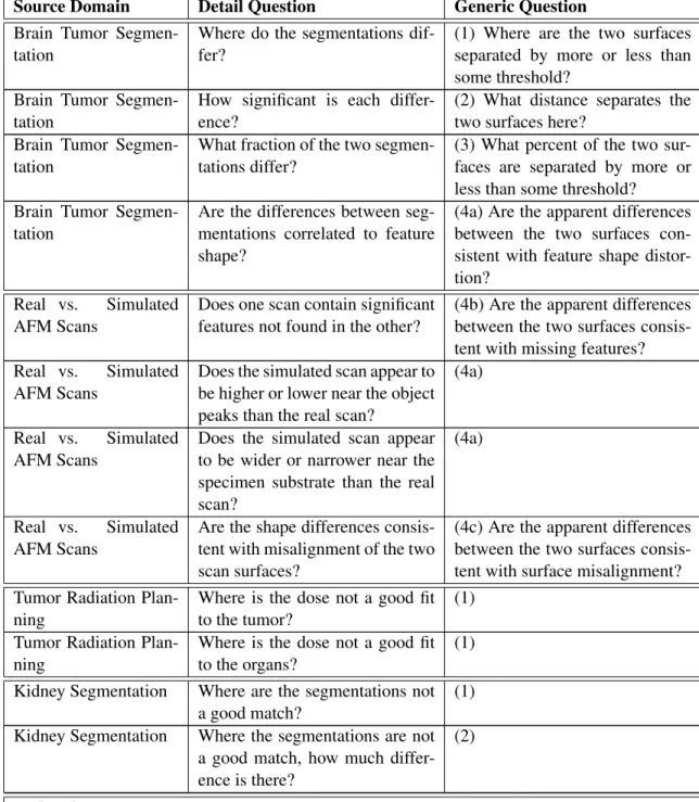 Table 2.2: Mapping of domain questions to generic questions.