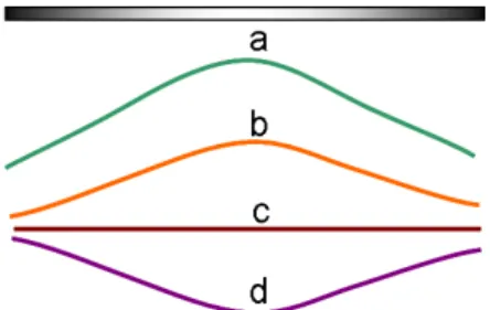 Figure 3.4: Using color to encode the Euclidean shortest distance between surfaces can by ambiguous.