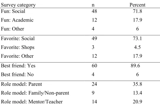 Table 6.Descriptive Statistics: Participant Perceptions and Life Experiences 