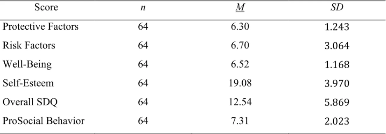 Table 9. Participant Descriptives: Overall Variable Scores 