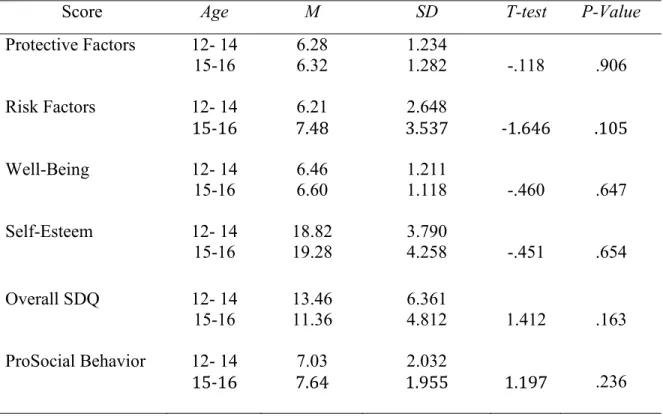 Table 10:  Scores of Older Versus Younger Adolescents on Summary Measures 