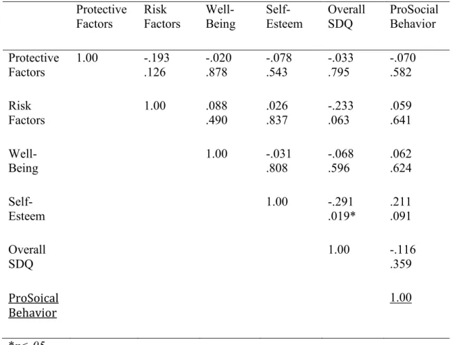Table 11. Correlation Matrix  Protective  Factors  Risk  Factors   Well-Being   Self-Esteem  Overall SDQ  ProSocial Behavior  Protective  Factors  1.00  -.193 .126  -.020 .878  -.078 .543  -.033 .795  -.070 .582  Risk  Factors  1.00  .088 .490  .026 .837  