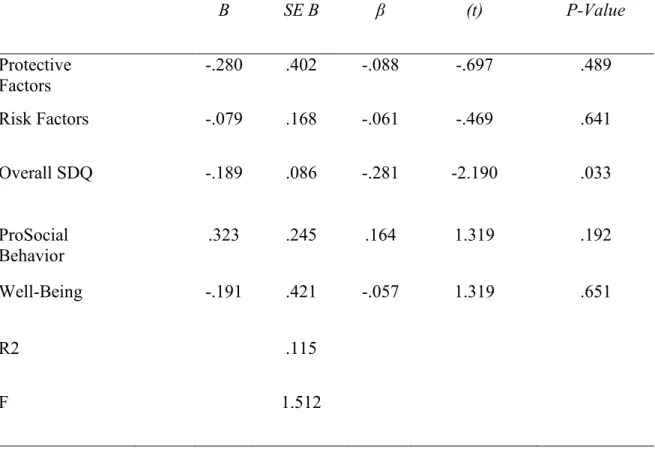 Table 13: Regression Coefficients Predicting Self-Esteem  B  SE B  β  (t)  P-Value  Protective  Factors  -.280  .402  -.088  -.697  .489  Risk Factors   -.079  .168  -.061  -.469  .641  Overall SDQ  -.189  .086  -.281  -2.190  .033  ProSocial  Behavior  .3