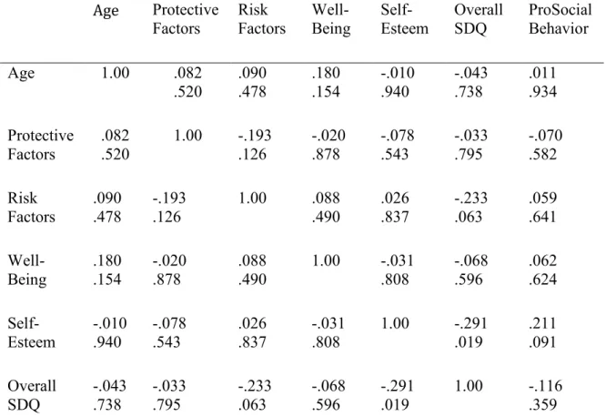 Table 15: Correlation Matrix Including Age as a Continuous Variable 