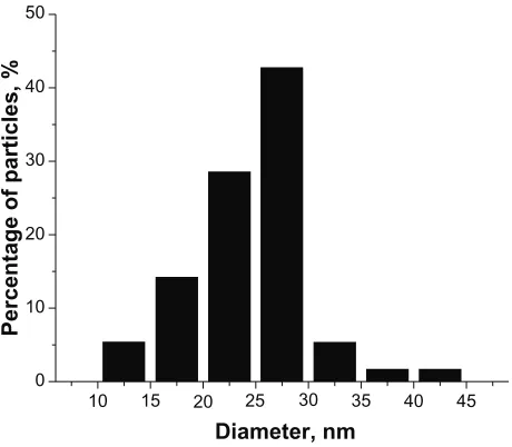 Figure 2 Transmission electron microscopy images for silver nanoparticles. The bar in the image corresponds to 100 nm.