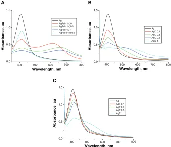 Figure 4 atomic force microscopy images silver nanoparticles on glass; scanned  area 1 µm x 1 µm: (A) 2-D topography; (B) 3-D topography; (C) profile of the cross-section along the arrow in panel A.